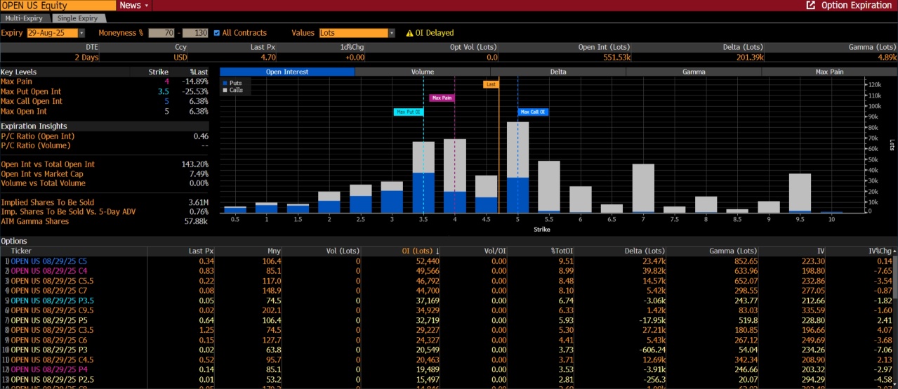 Opendoor期權流分析更新：仍然看漲 