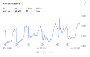 Lululemon業績：誘人的賣出期權策略