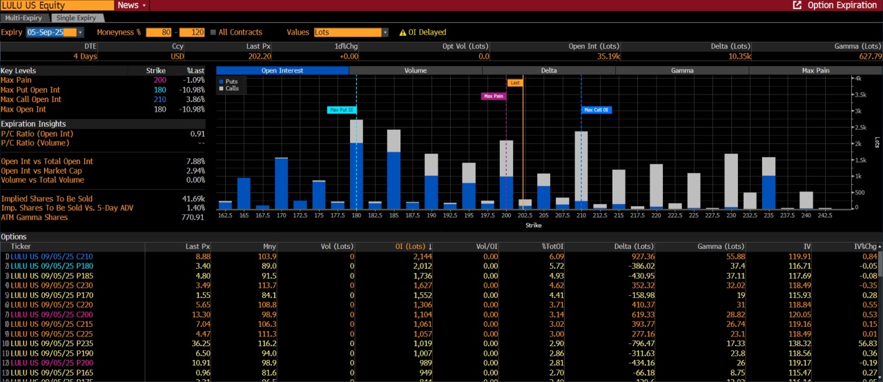 Lululemon業績：誘人的賣出期權策略