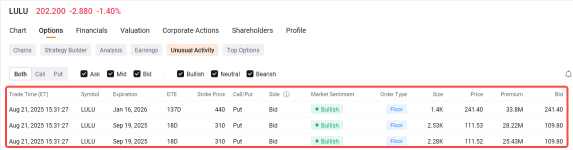 Lululemon業績：誘人的賣出期權策略