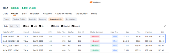 特斯拉期權交易者大舉押注在9月19日之前不會突破340美元
