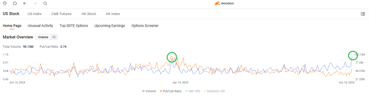 特朗普的關稅威脅使美國股市蒸發1.65萬億美元：期權爲何飆升，大交易商如何對沖