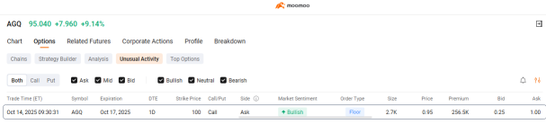 新的拥挤交易：白银年内80%的涨幅暗示更大的上涨空间