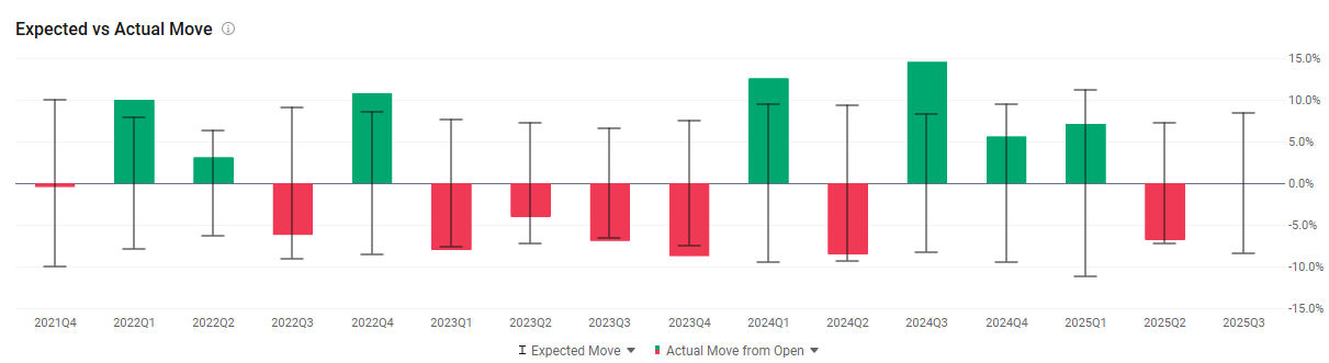 Tesla Options Imply 8% Move Post Earnings Amid Bearish Signals in SPY Options