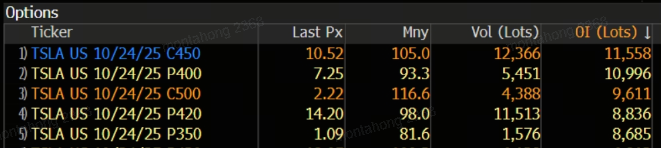 Most Outstanding Tesla Options expired next week