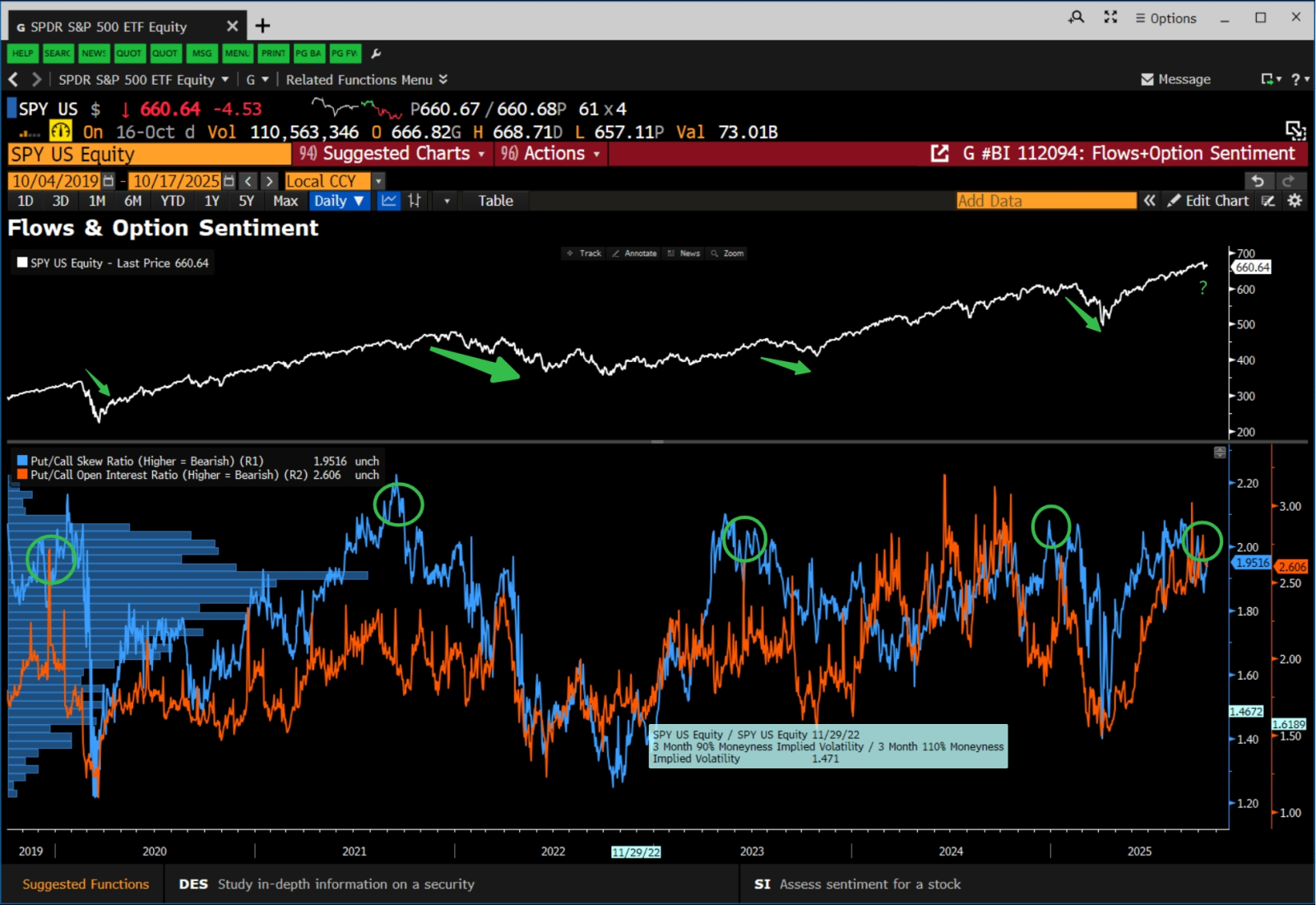 Bearish Signals in SPY Options