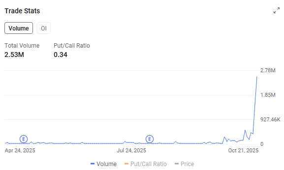 Beyond Meat Options Volume and Put-Call Ratio