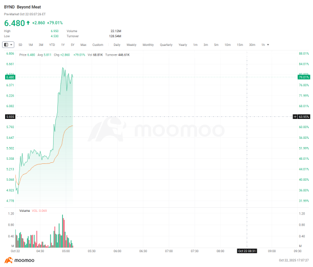 Beyond Meat's 460% Surge in This Week Leaves Short Sellers and Put-Options Whale Suffer Big Losses
