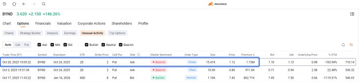 Beyond Meat's 460% Surge in This Week Leaves Short Sellers and Put-Options Whale Suffer Big Losses