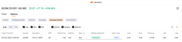 高通的人工智能热潮只是开始吗？期权市场这么认为