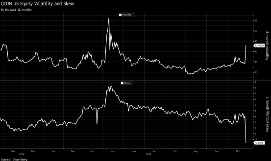 高通的人工智能热潮只是开始吗？期权市场这么认为
