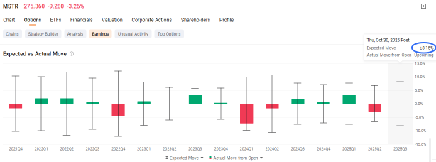MSTR和COIN收益预告：期权往往高估波动性