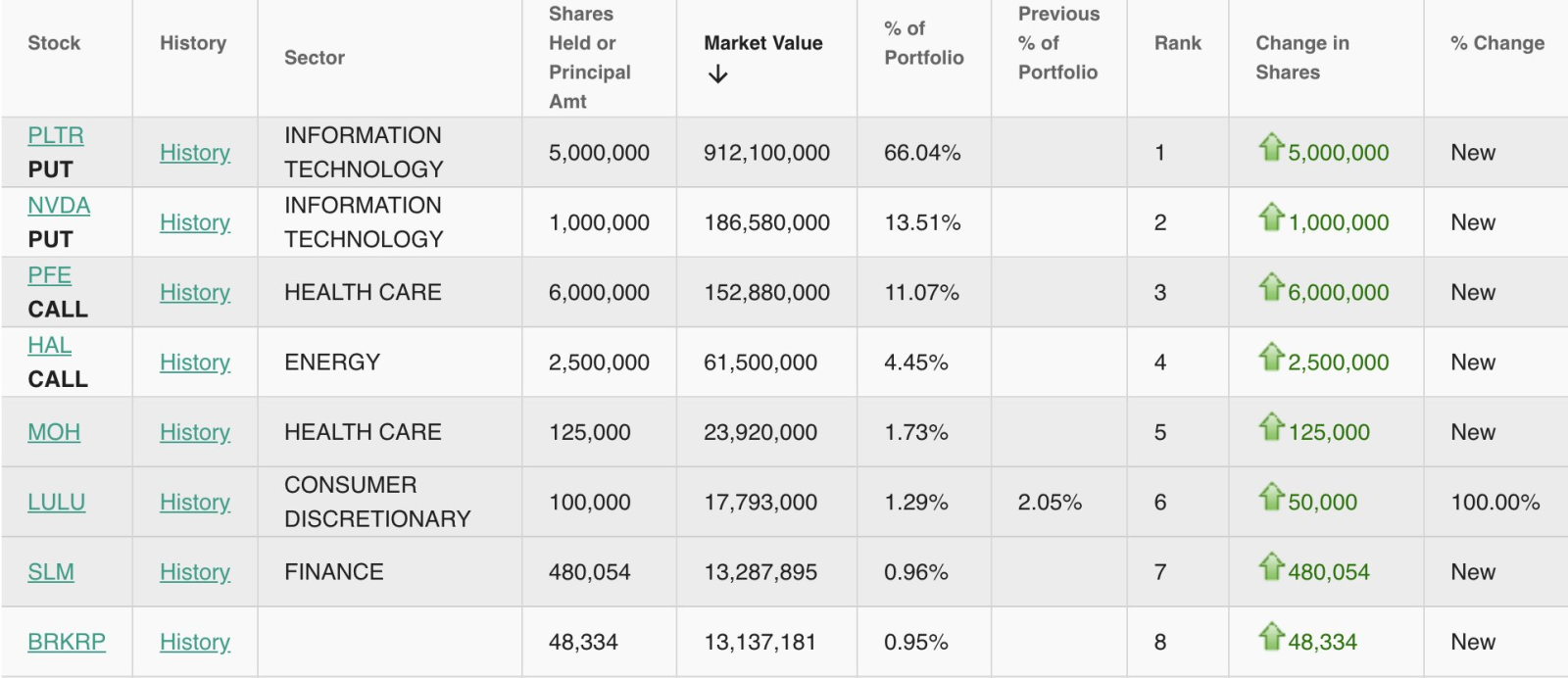 The Big Short is Back! Michael Burry Bets Massive Put Options on Nvidia and Palantir