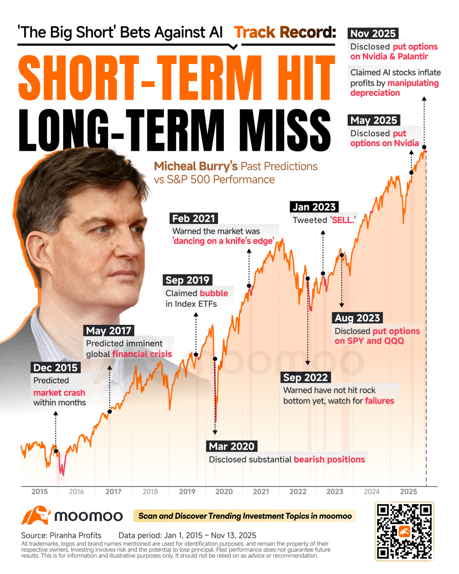 大空头Michael Burry：业绩记录——短期成功，长期失败- moomoo 社区