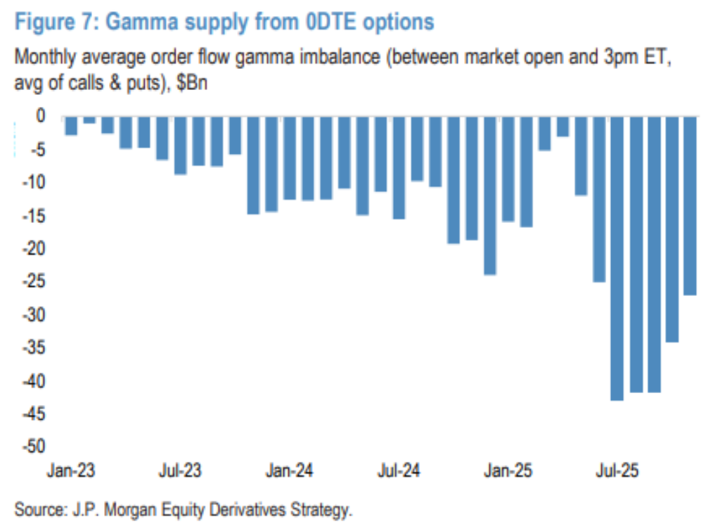 How Rising Gamma Exposure from 0DTE Options Suppresses Market Rallies and Sharp Drops