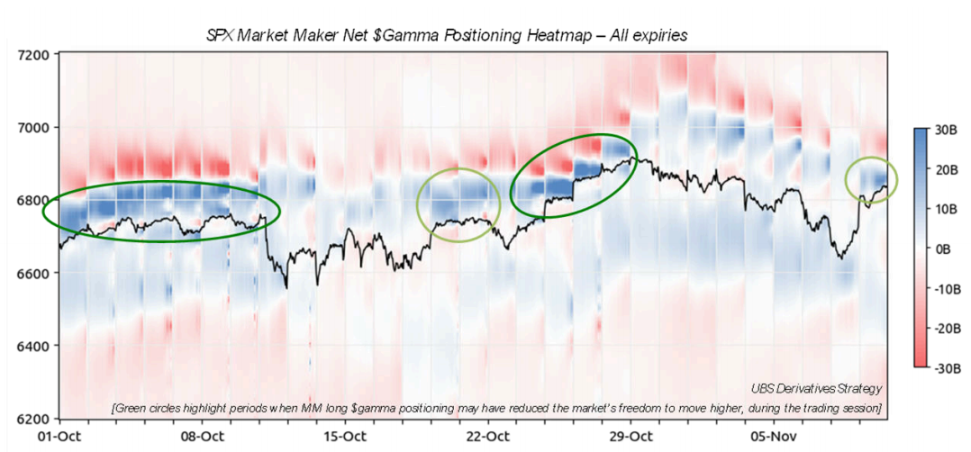How Rising Gamma Exposure from 0DTE Options Suppresses Market Rallies and Sharp Drops