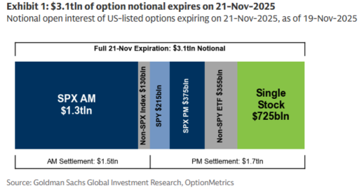 Market Panic? Reading the Signals Ahead of a Record High $3.1 Trillion Options Expiration
