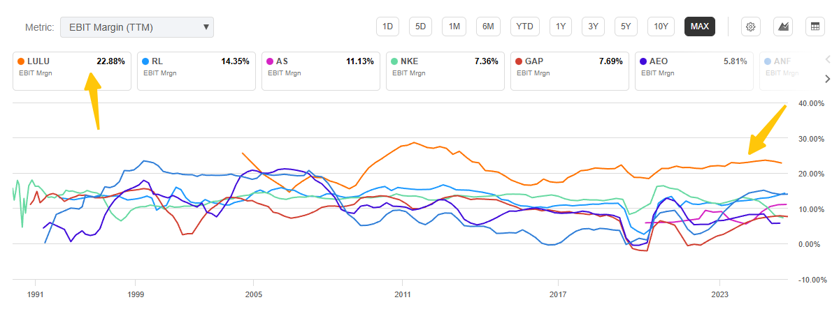 EBIT Margin $lulu vs peers