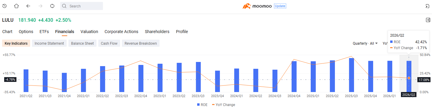 Lululemon ROE by quarter 2021Q2-2026Q2