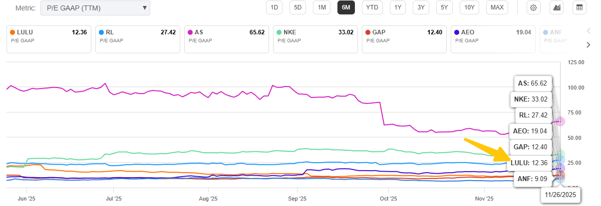 Michael Burry Picks Lululemon at 12x P/E with 20% Oversea Growth, Is Wall Street Wrong About the Yogawear Giant?
