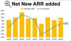 SaaS盈利期權手冊：CRWD、CRM 和 PATH 即將測試人工智能需求