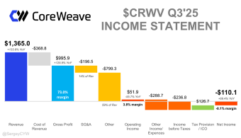 CoreWeave和甲骨文暴跌——災難還是機遇？