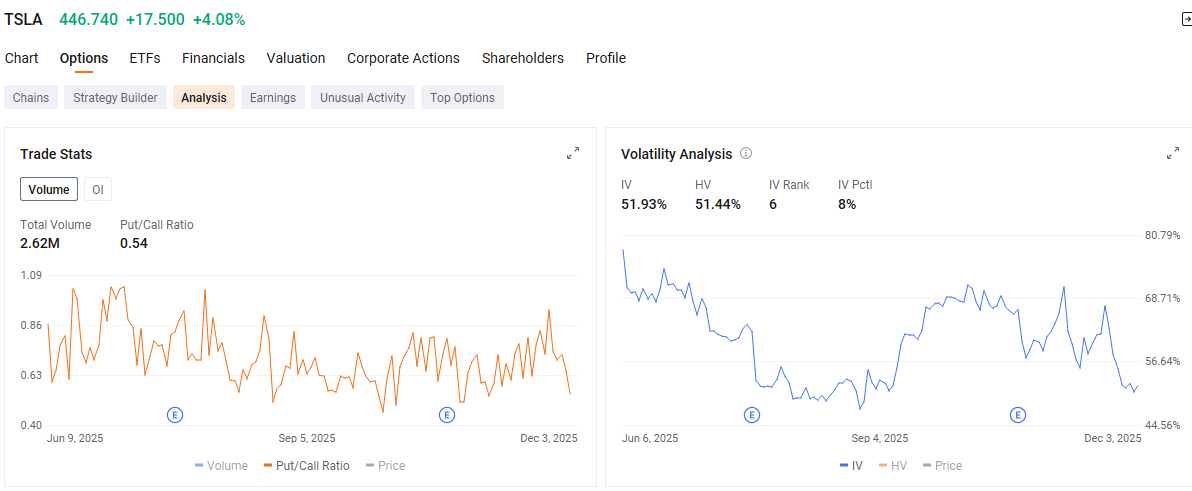 iRobot Short Squeeze, Tesla Whale Long Calls as IV Nears Yearly Lows after Trump Turns to Robotics