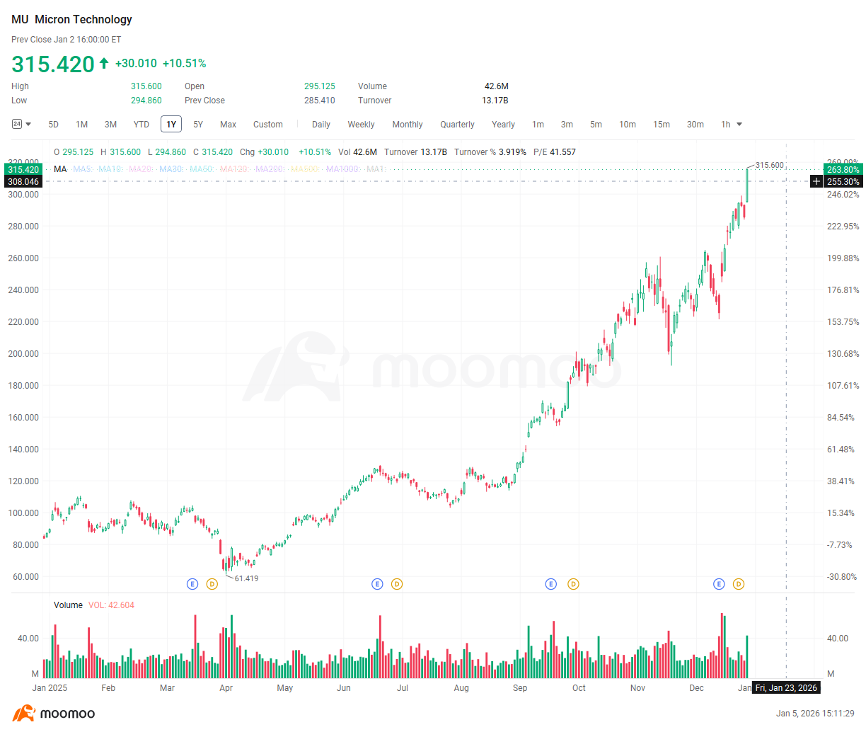 Micron Hits All Time High Aaaagain , But Short-term Options ... - moomoo  Community