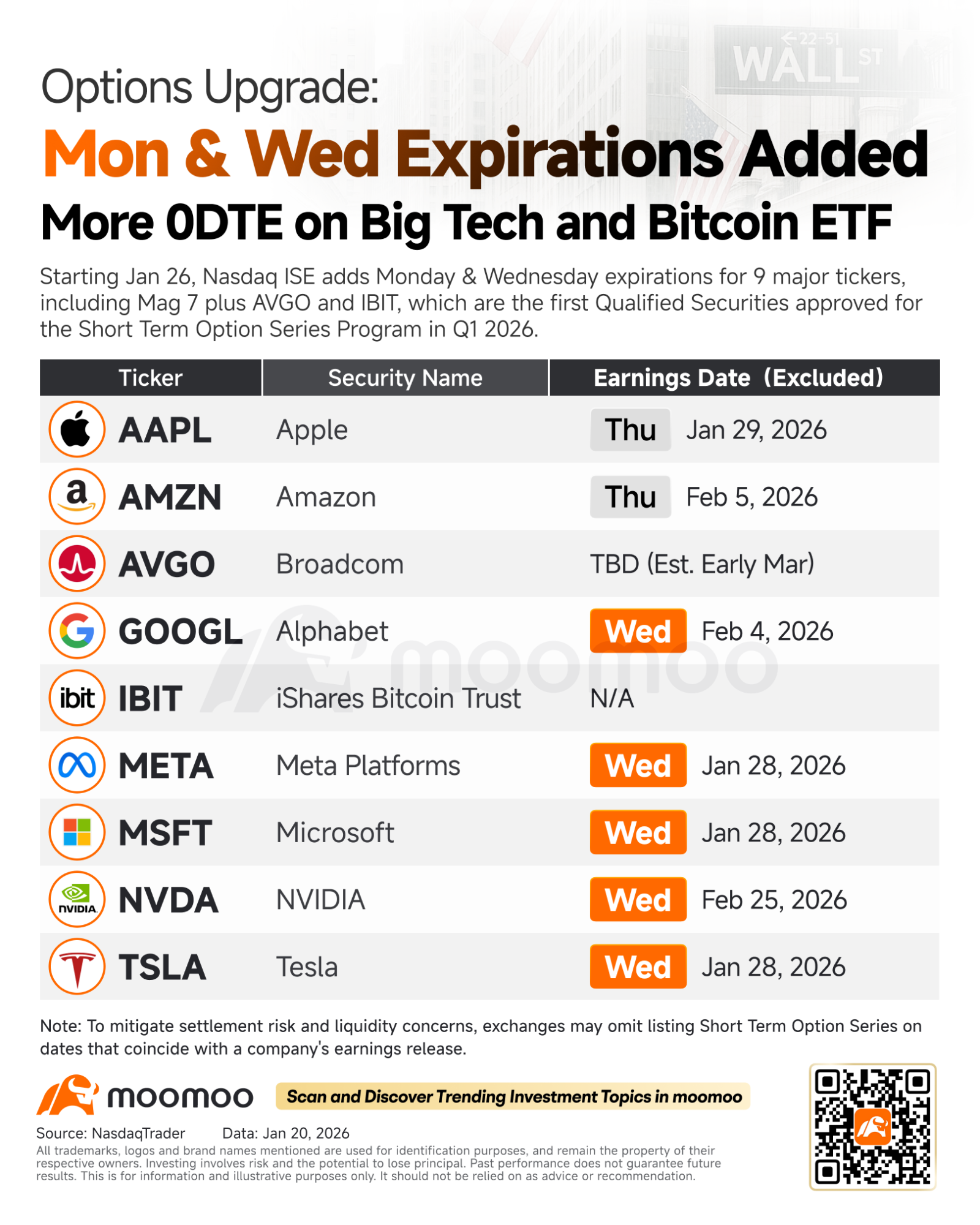 速報】月曜日・水曜日オプション満期日が新たに追加 - moomooコミュニティ