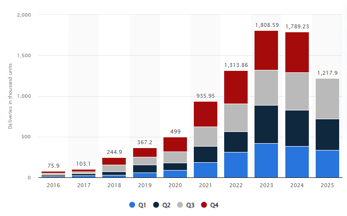 Number of Tesla vehicles delivered worldwide from Q1 2016 to Q3 2025
