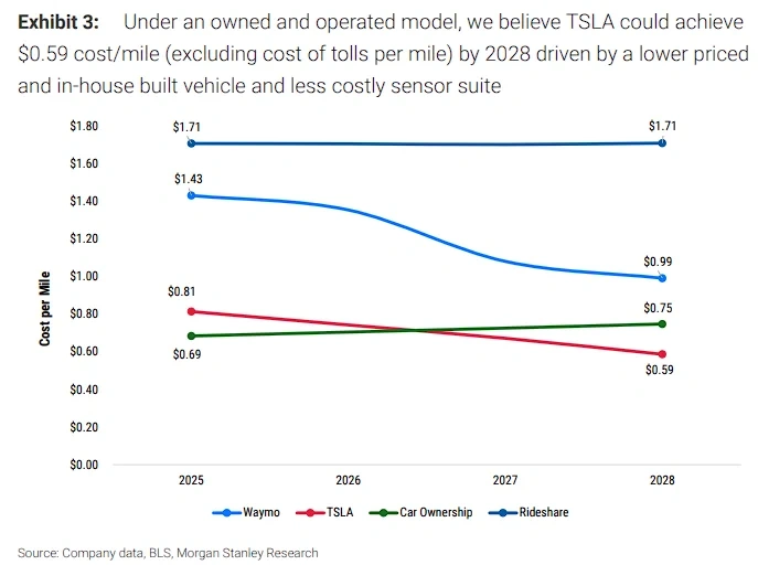 $Tesla (TSLA.US)$ will report Q4 2025 earnings on January 28(WED) after market close. With delivery numbers already disappointing and Wall Street split on the stock, this earnings report could trigger major volatility. Let's break down what matters and how to position yourself. Fundamental: The Good, The Bad, and The AI Catalyst The Bad News is Already Out Tesla delivered 418,000 vehicles in Q4, down 15.6% YoY. This marks the second co...