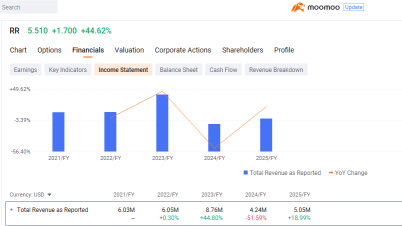 Richtech Robotics因人工智能合作伙伴關係暴漲44%：期權狂熱與現實審視