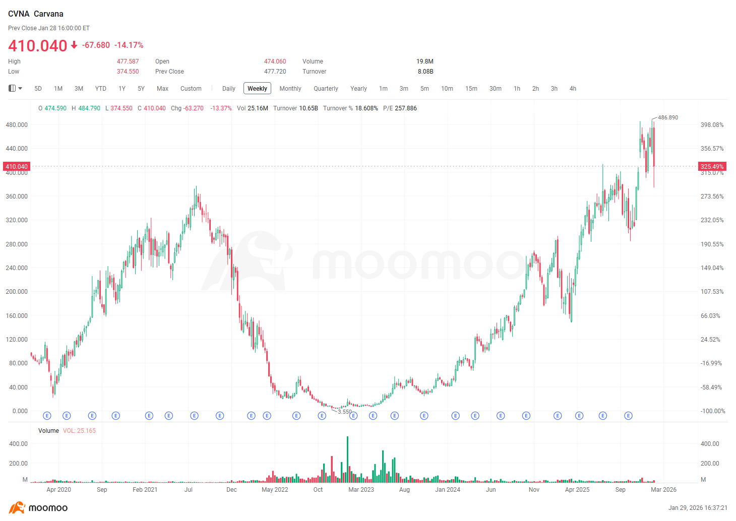 売りが始まったばかり？空売り投資家がカルバナに3つの財務不正を告発、クジラが2つのオプション戦略でポジション構築 - moomooコミュニティ