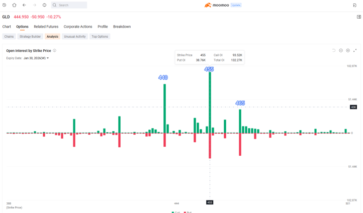 Gamma Squeeze Accelerates Gold and Silver Crash Amid Record Options Volume