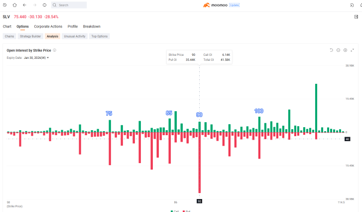 Gamma Squeeze Accelerates Gold and Silver Crash Amid Record Options Volume
