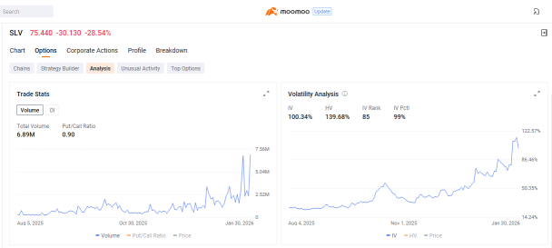 Gamma Squeeze Accelerates Gold and Silver Crash Amid Record Options Volume