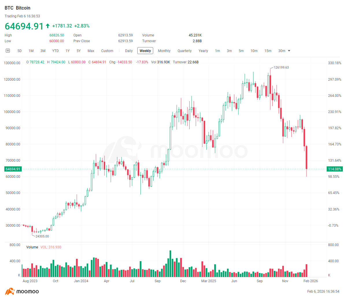 $Bitcoin (BTC.CC)$ 's brutal selloff intensified this week, with prices down 50% from the peak and plunging to test the critical $60,000 psychological support level. Deutsche Bank analysts suggest traditional investors are losing interest in crypto, with bearish sentiment intensifying across the board. The decline comes amid concerns about liquidity conditions. Bitcoin thrives in liquidity-rich environments but st...