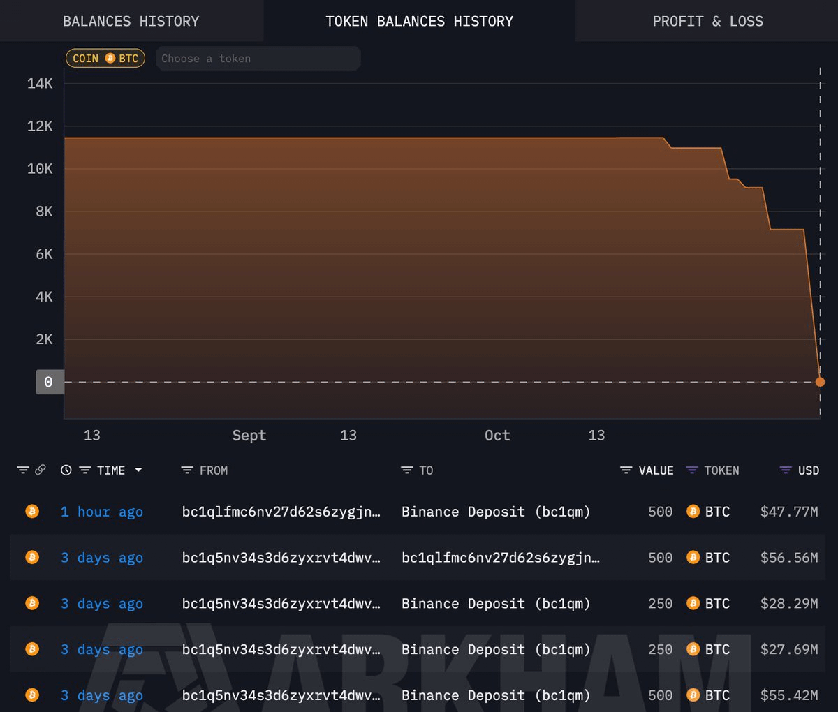 $Bitcoin (BTC.CC)$ 's brutal selloff intensified this week, with prices down 50% from the peak and plunging to test the critical $60,000 psychological support level. Deutsche Bank analysts suggest traditional investors are losing interest in crypto, with bearish sentiment intensifying across the board. The decline comes amid concerns about liquidity conditions. Bitcoin thrives in liquidity-rich environments but st...