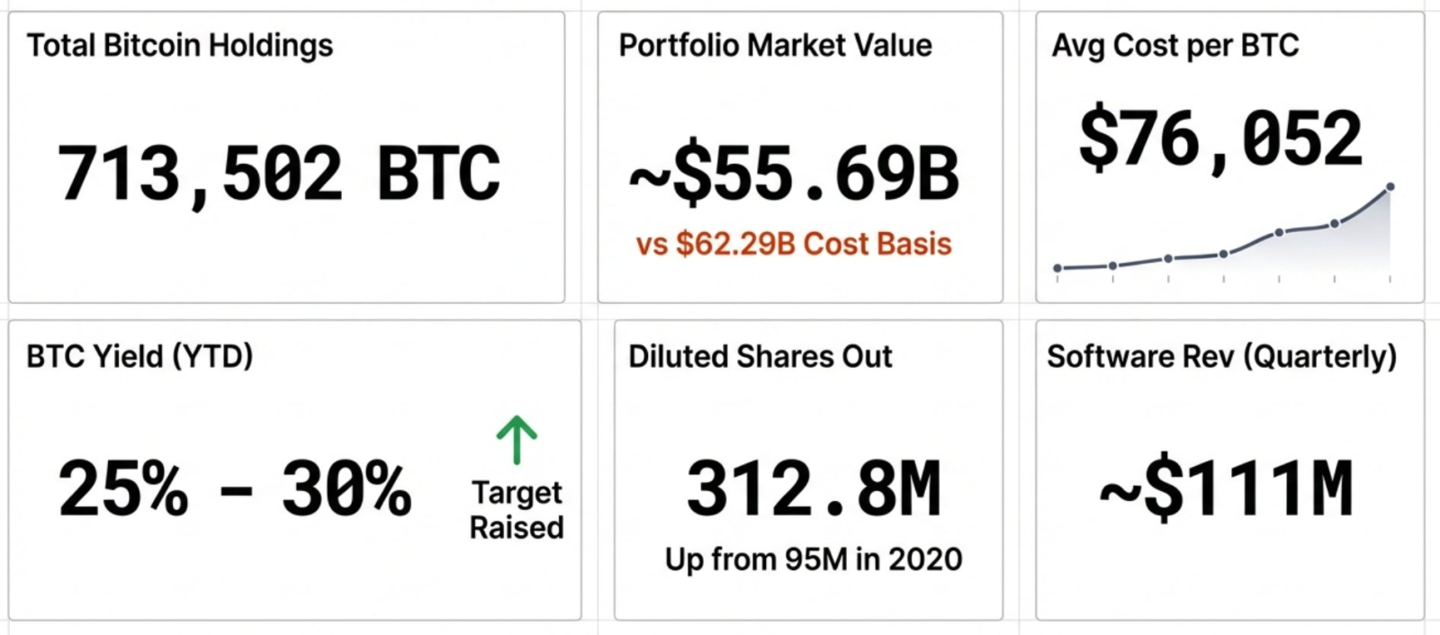 $Bitcoin (BTC.CC)$ 's brutal selloff intensified this week, with prices down 50% from the peak and plunging to test the critical $60,000 psychological support level. Deutsche Bank analysts suggest traditional investors are losing interest in crypto, with bearish sentiment intensifying across the board. The decline comes amid concerns about liquidity conditions. Bitcoin thrives in liquidity-rich environments but st...