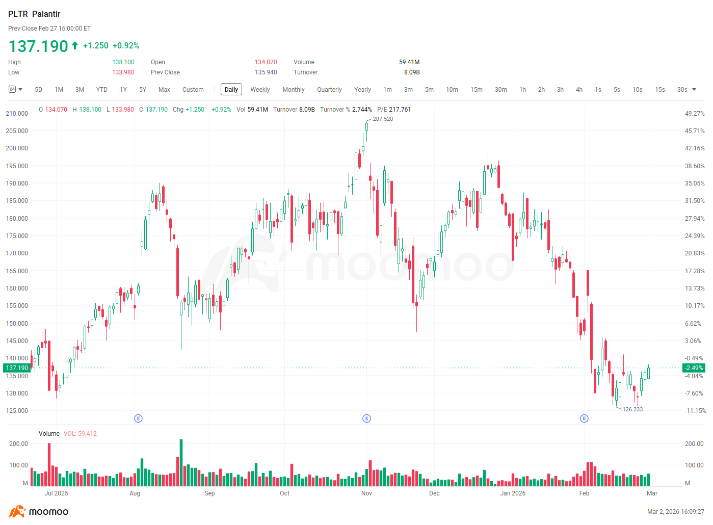 The precision strike on Ali Khamenei showcased $Palantir (PLTR.US)$'s AI-powered intelligence. Their core Ontology technology acts as a real-time data integration engine. While many AI-directed strike lack evidence, what's certain is AI is enhancing U.S. military operational efficiency, with both American and Israeli forces as Palantir clients. After a 35% correction from $207 to $137, Palantir's valuation ha...