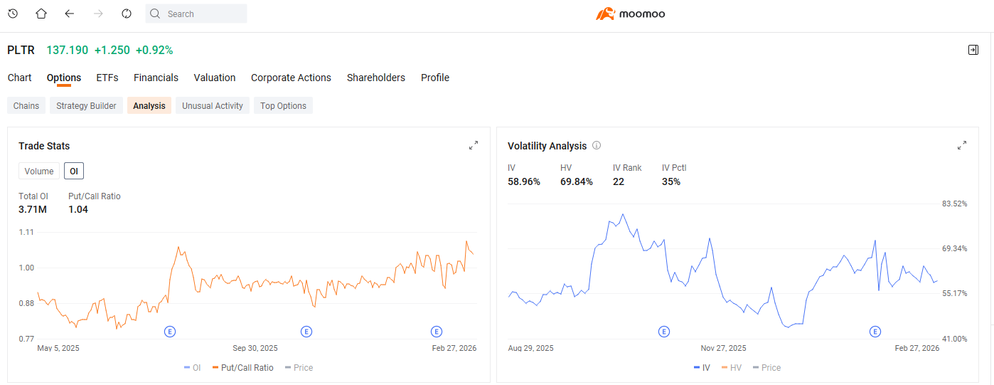 The precision strike on Ali Khamenei showcased $Palantir (PLTR.US)$'s AI-powered intelligence. Their core Ontology technology acts as a real-time data integration engine. While many AI-directed strike lack evidence, what's certain is AI is enhancing U.S. military operational efficiency, with both American and Israeli forces as Palantir clients. After a 35% correction from $207 to $137, Palantir's valuation ha...
