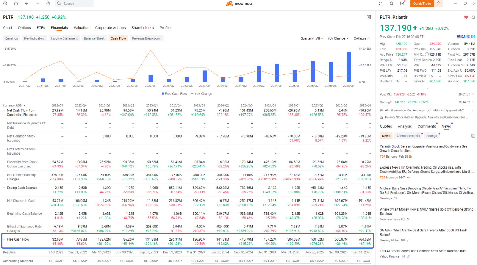The precision strike on Ali Khamenei showcased $Palantir (PLTR.US)$'s AI-powered intelligence. Their core Ontology technology acts as a real-time data integration engine. While many AI-directed strike lack evidence, what's certain is AI is enhancing U.S. military operational efficiency, with both American and Israeli forces as Palantir clients. After a 35% correction from $207 to $137, Palantir's valuation ha...