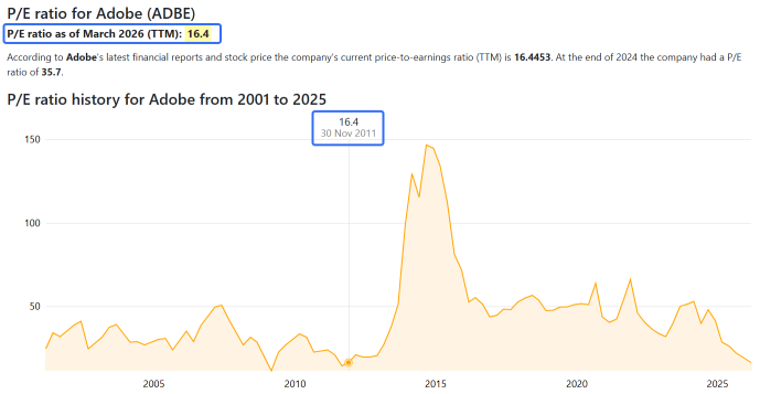 自2011年以來最低市盈率，Adobe收益預告與期權策略