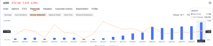 自2011年以來最低市盈率，Adobe收益預告與期權策略