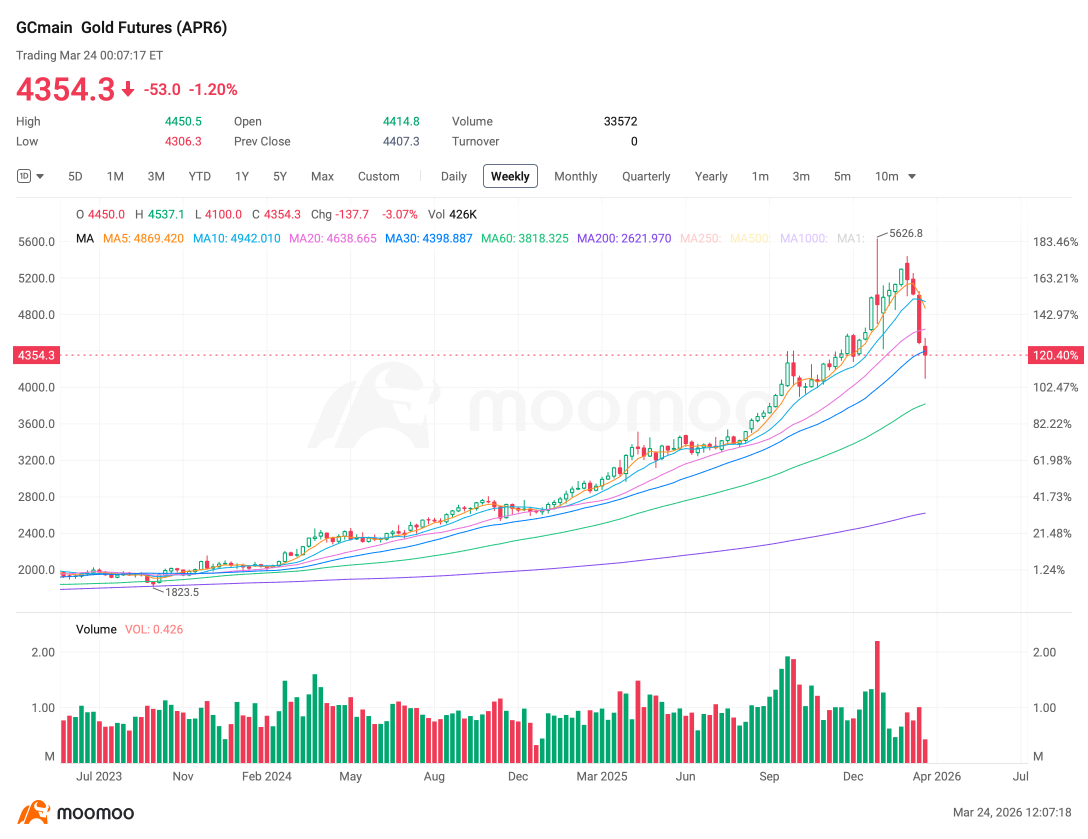 随着战争升级，黄金下跌。以下是原因。