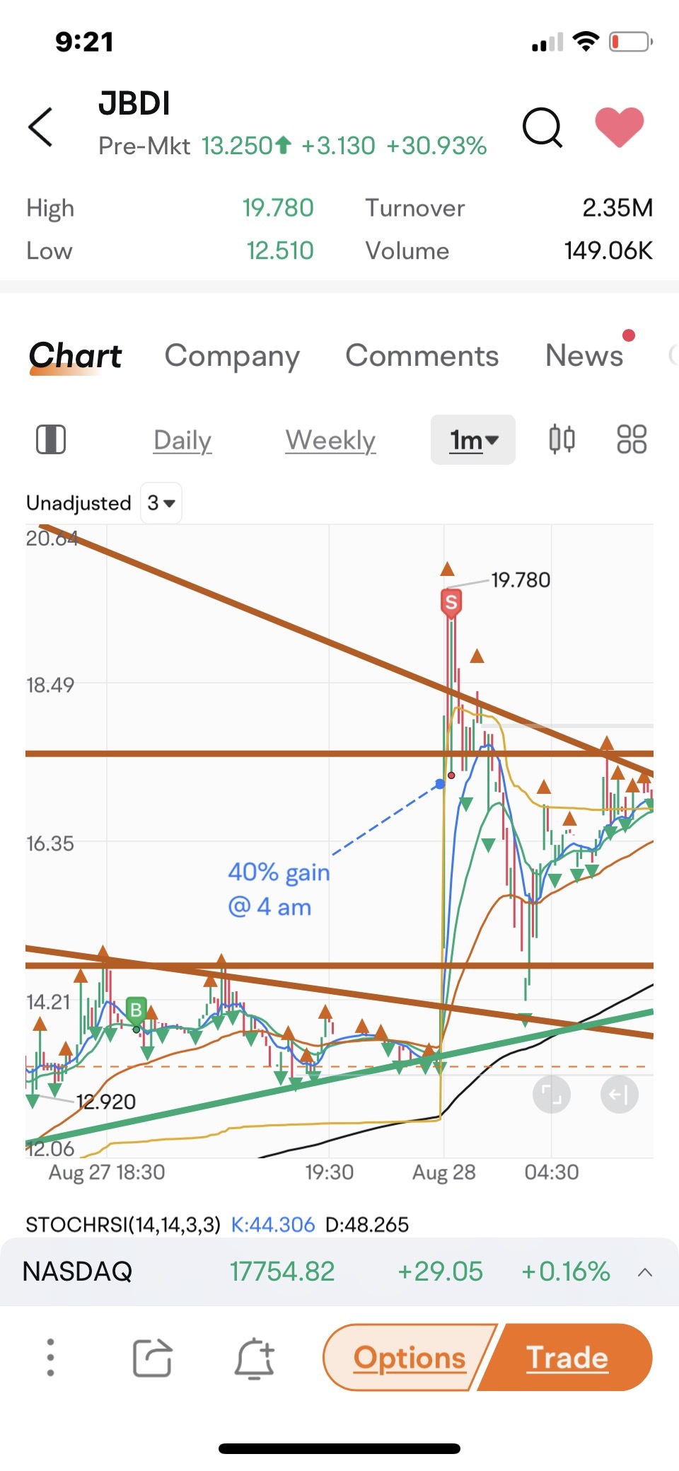 Good start to today . $JBDI Holdings (JBDI.US)$