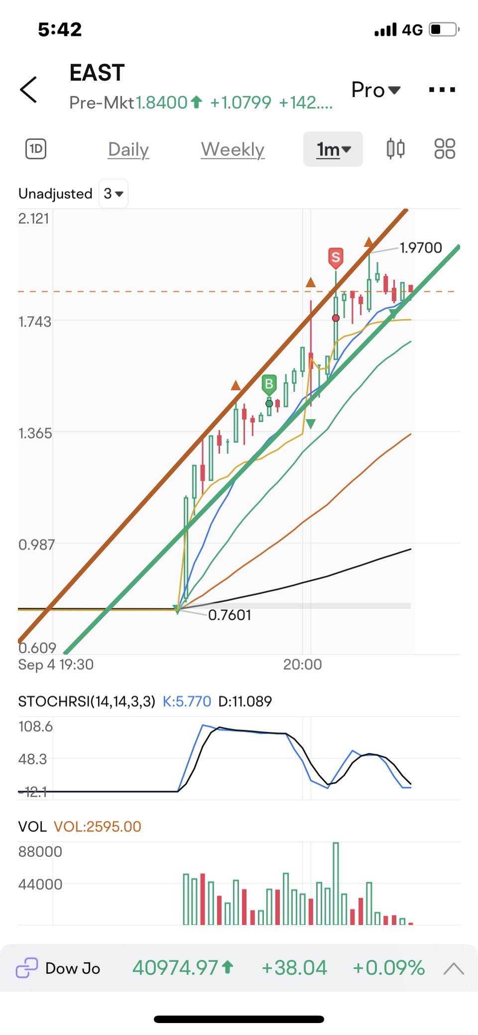 Shouldn’t have sold so early after holding over night , hopefully dip and rip at market open. $Eastside Distilling (EAST.US)$