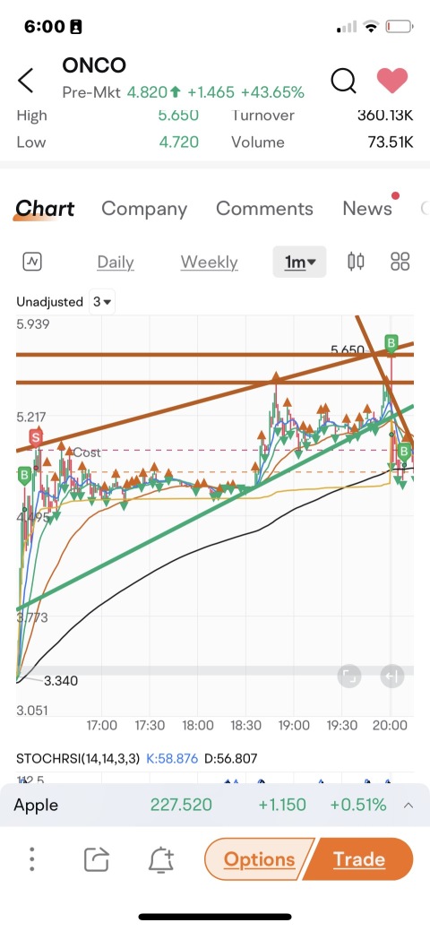 在盤後進行了一點點利潤發帖，現在打算在盤前再次進行。