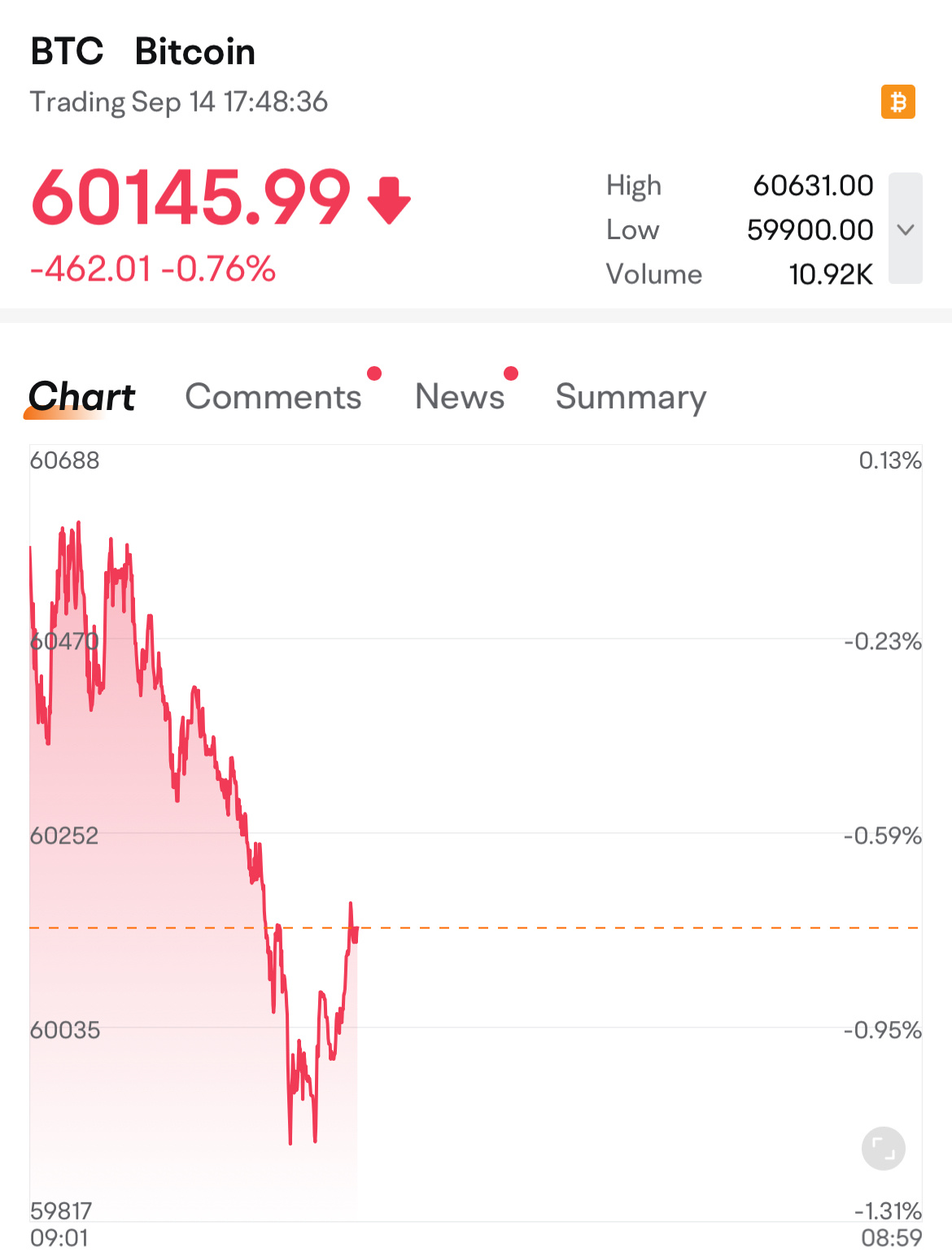 $比特幣 (BTC.CC)$ 一個美麗的恢復。