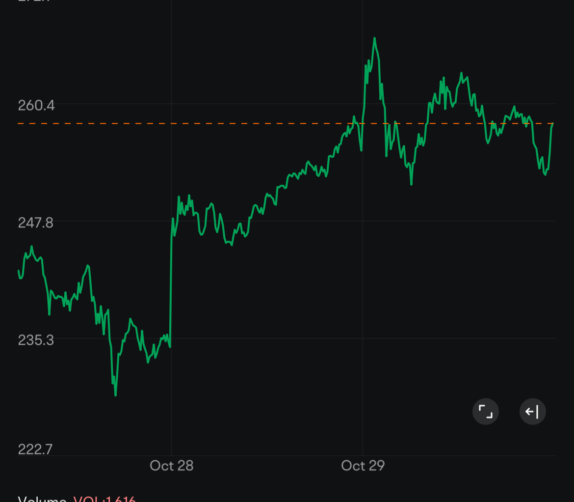 $T-Rex 2X Long MSTR Daily Target ETF (MSTU.US)$ MSTR形成了三角形态？